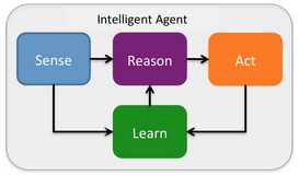 Intelligent Agent Chart